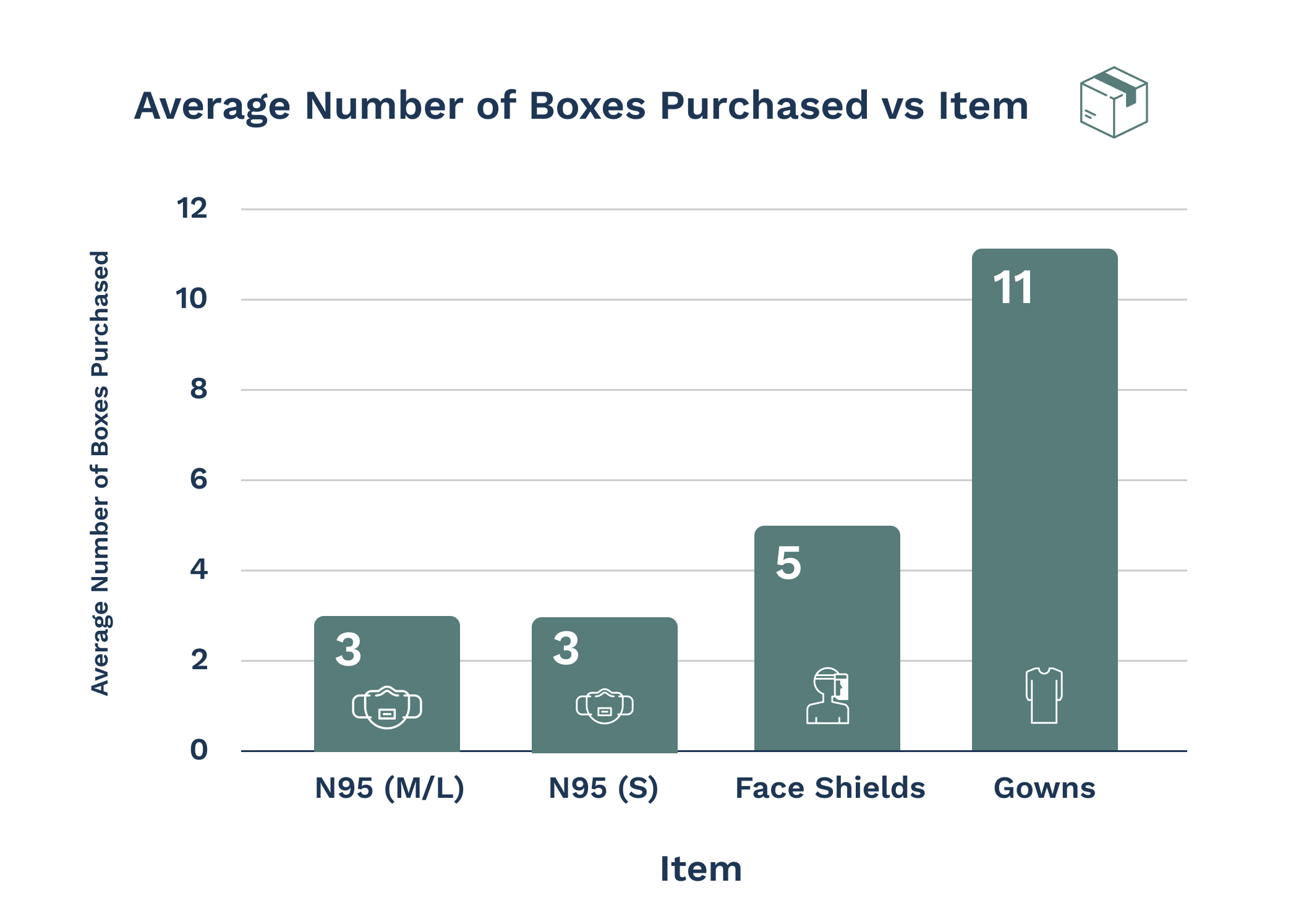 Graph of Purchases